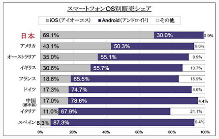 日本のiPhoneシェア率