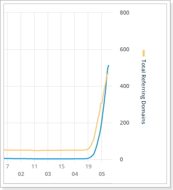 逆SEOの被リンク数グラフ