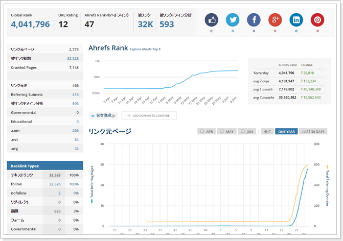 逆SEOを受けている被リンク数