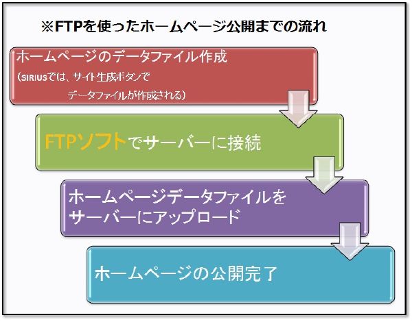 SIRIUSシリウスでFTPソフトを使ってホームページ公開する流れ