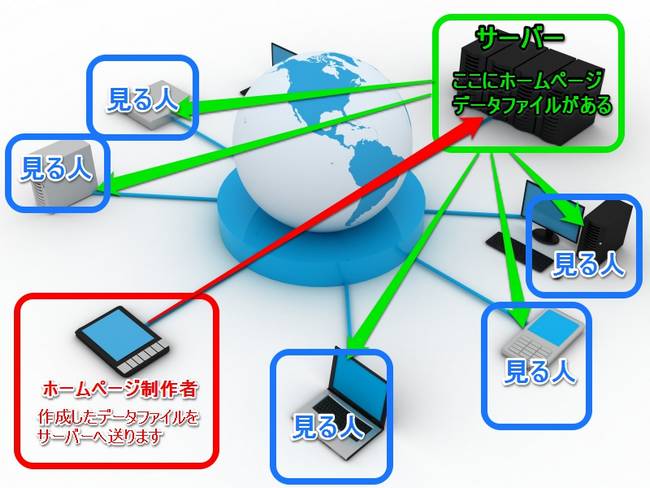 サーバーにデータを保存